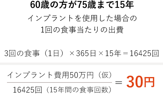 60歳の方が75歳まで15年インプラントを使用した場合の1回の食事当たりの出費